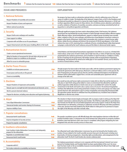 Sudan Benchmarks