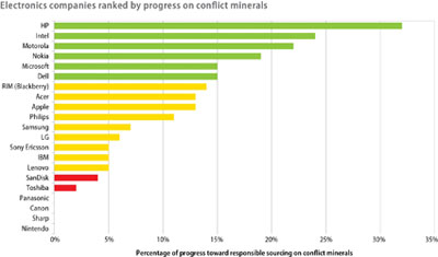 Percentage of progress by companies toward responsible sourcing of conflict minerals.(Enough)